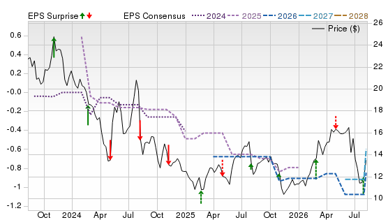 3 Year Stock Price Performance Chart for SHEN