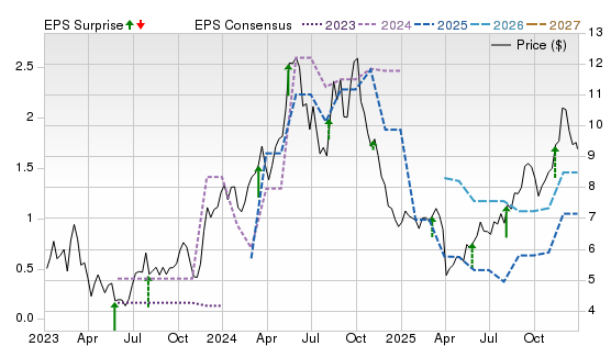 3 Year Stock Price Performance Chart for SHIP