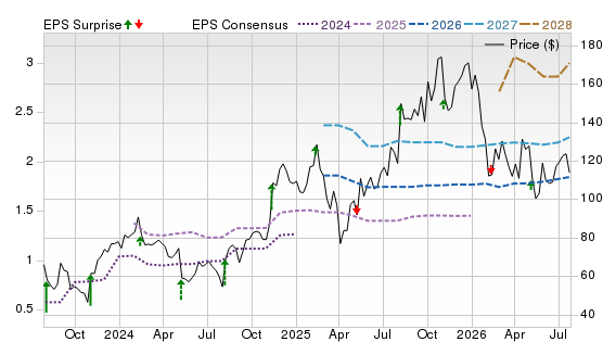 3 Year Stock Price Performance Chart for SHOP