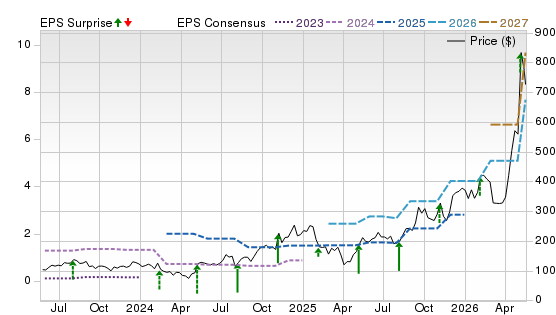 3 Year Stock Price Performance Chart for SITM