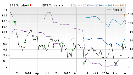 3 Year Stock Price Performance Chart for SJM