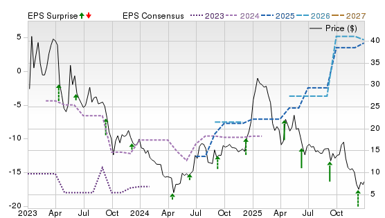 3 Year Stock Price Performance Chart for SKIL