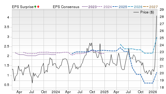 3 Year Stock Price Performance Chart for SKM