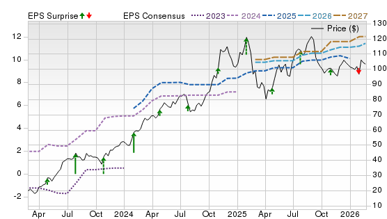 3 Year Stock Price Performance Chart for SKYW