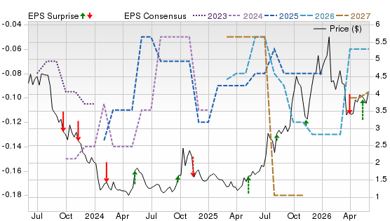 3 Year Stock Price Performance Chart for SLI