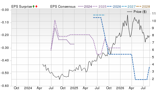 3 Year Stock Price Performance Chart for SLSR