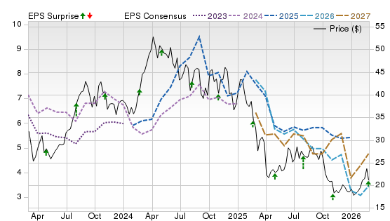 3 Year Stock Price Performance Chart for SM