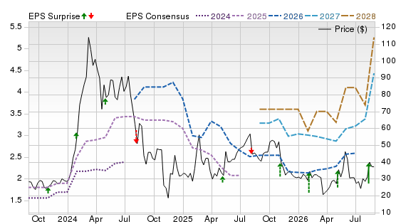 3 Year Stock Price Performance Chart for SMCI