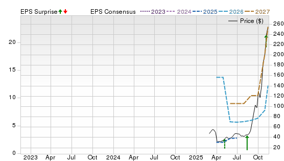 3 Year Stock Price Performance Chart for SNDK