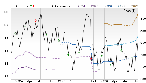 3 Year Stock Price Performance Chart for SNPS