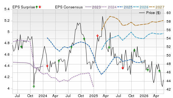 3 Year Stock Price Performance Chart for SNY