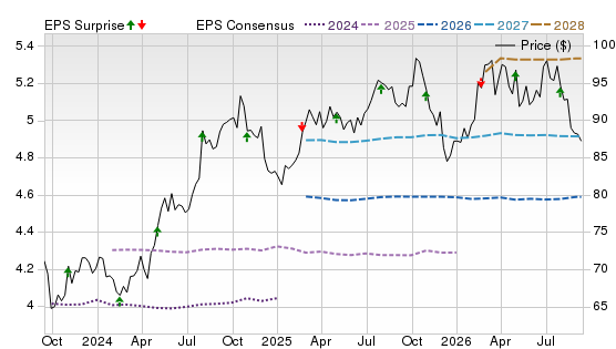 3 Year Stock Price Performance Chart for SO