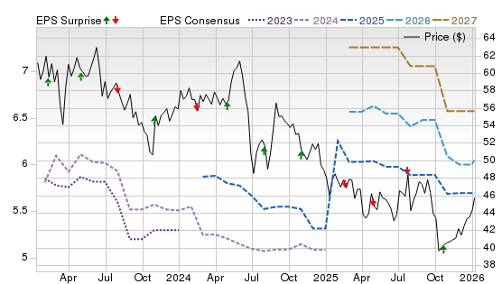 3 Year Stock Price Performance Chart for SON