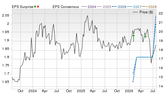 3 Year Stock Price Performance Chart for SPH