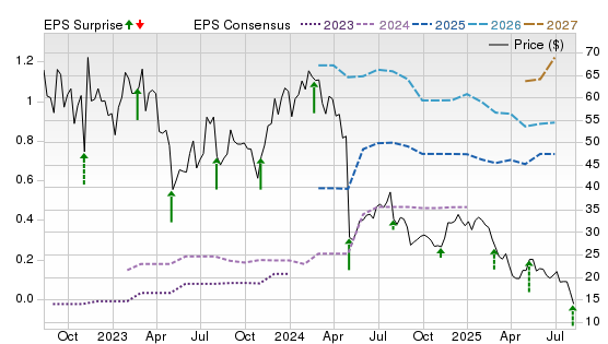 3 Year Stock Price Performance Chart for SPT