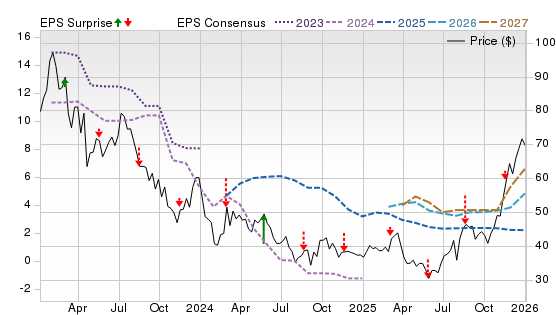3 Year Stock Price Performance Chart for SQM