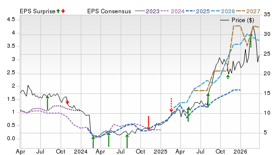 3 Year Stock Price Performance Chart for SSRM