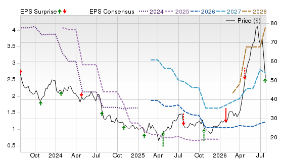 3 Year Stock Price Performance Chart for STM