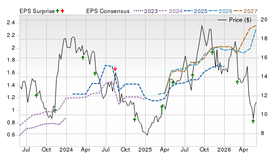 3 Year Stock Price Performance Chart for STNE