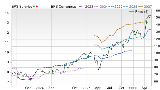 3 Year Stock Price Performance Chart for STT