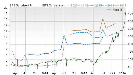 3 Year Stock Price Performance Chart for STX