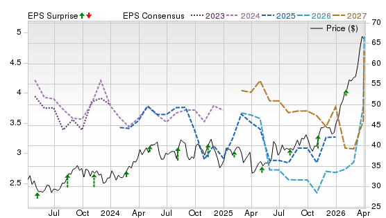 3 Year Stock Price Performance Chart for SU