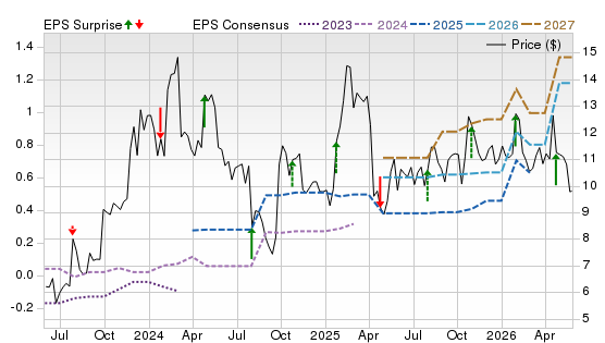 3 Year Stock Price Performance Chart for TAL
