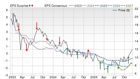 3 Year Stock Price Performance Chart for TALO