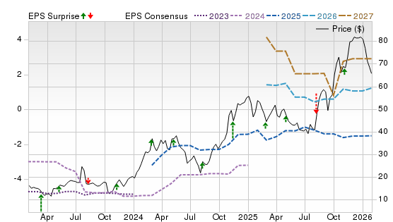 3 Year Stock Price Performance Chart for TARS