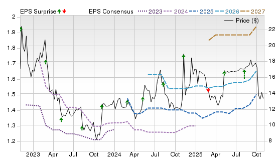 3 Year Stock Price Performance Chart for TASK