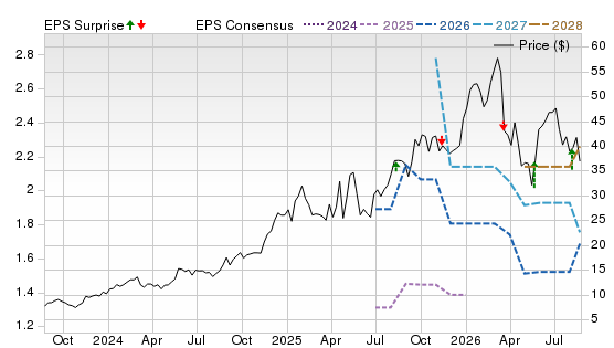 3 Year Stock Price Performance Chart for TATT