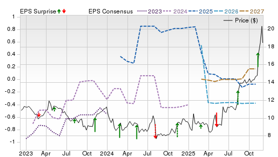 3 Year Stock Price Performance Chart for TBPH