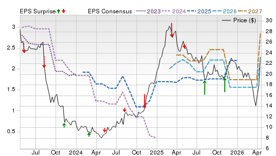 3 Year Stock Price Performance Chart for TBRG