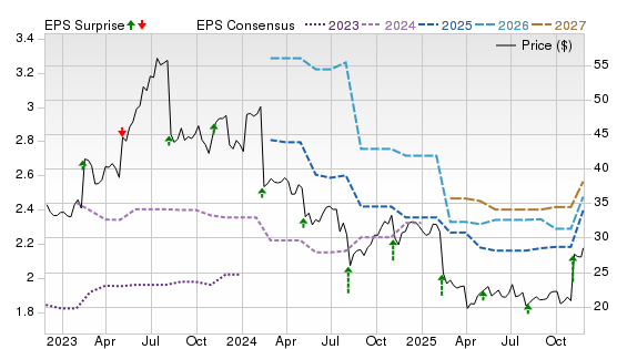 3 Year Stock Price Performance Chart for TDC