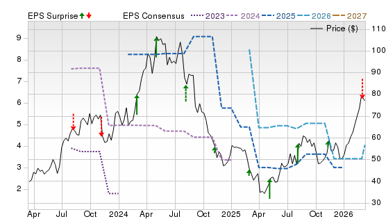 3 Year Stock Price Performance Chart for TDW