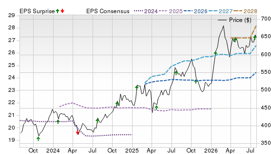 3 Year Stock Price Performance Chart for TDY