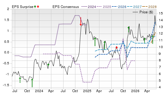 3 Year Stock Price Performance Chart for TEO