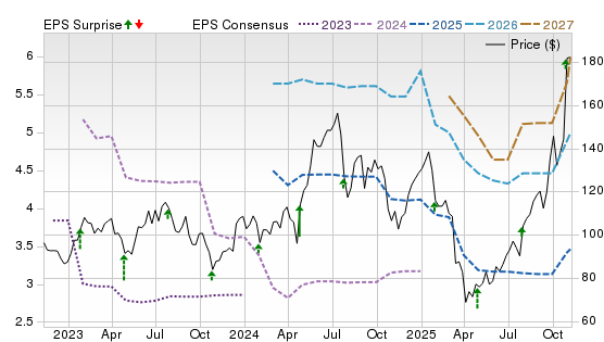 3 Year Stock Price Performance Chart for TER