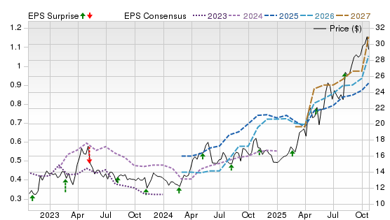 3 Year Stock Price Performance Chart for TFPM