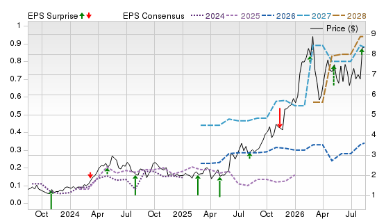 3 Year Stock Price Performance Chart for TGB