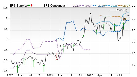 3 Year Stock Price Performance Chart for TGS