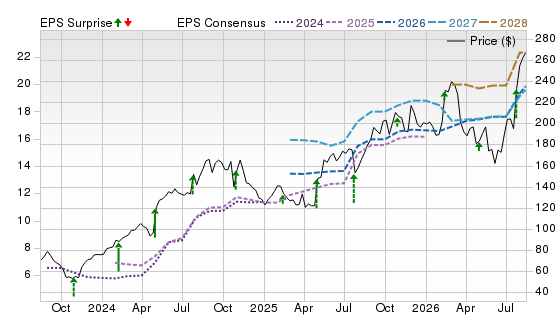 3 Year Stock Price Performance Chart for THC