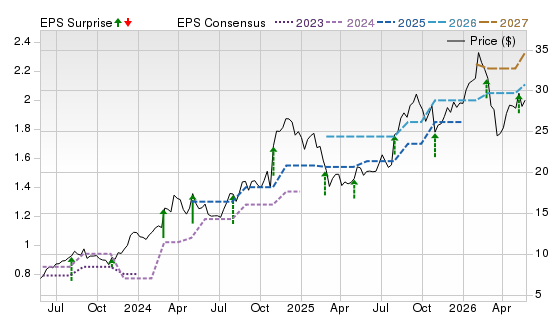3 Year Stock Price Performance Chart for TILE