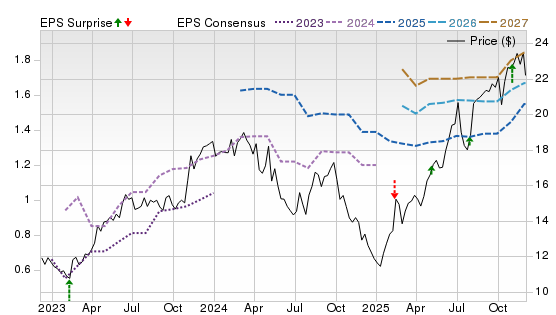 3 Year Stock Price Performance Chart for TIMB