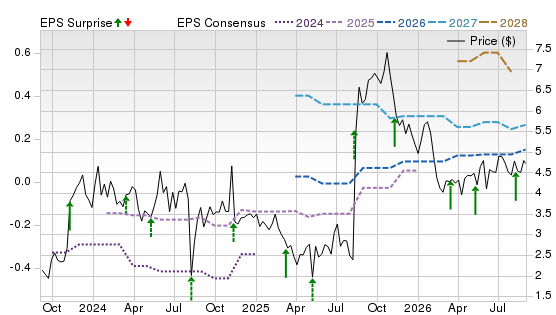 3 Year Stock Price Performance Chart for TLS