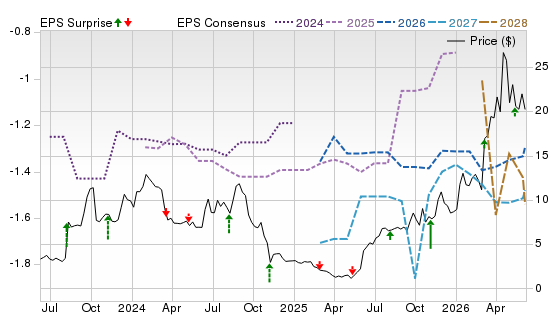 3 Year Stock Price Performance Chart for TNGX