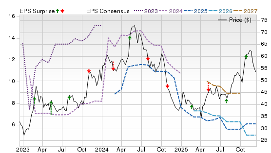 3 Year Stock Price Performance Chart for TNK