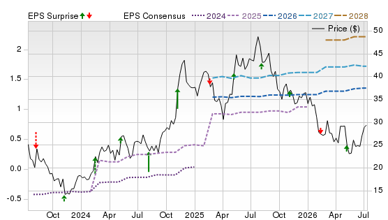 3 Year Stock Price Performance Chart for TOST