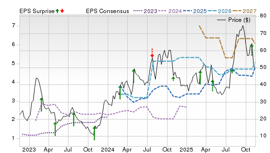 3 Year Stock Price Performance Chart for TREE