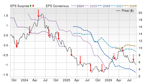 3 Year Stock Price Performance Chart for TROX